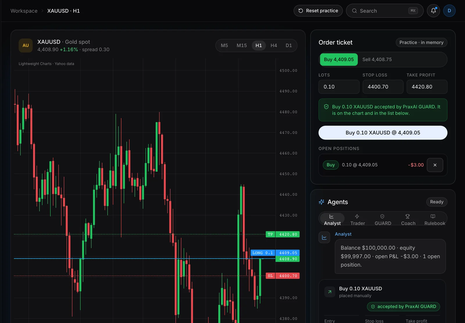 The PraxAI Workspace: an order accepted by PraxAI GUARD on the gold chart